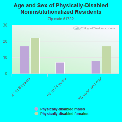 Age and Sex of Physically-Disabled Noninstitutionalized Residents