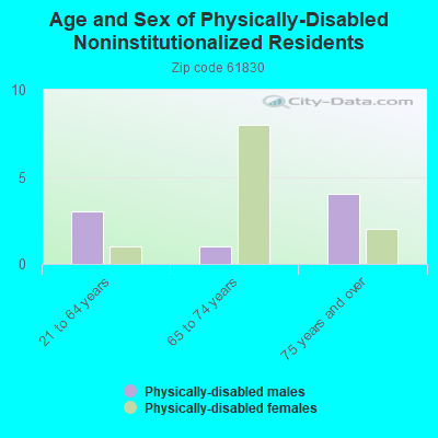 Age and Sex of Physically-Disabled Noninstitutionalized Residents