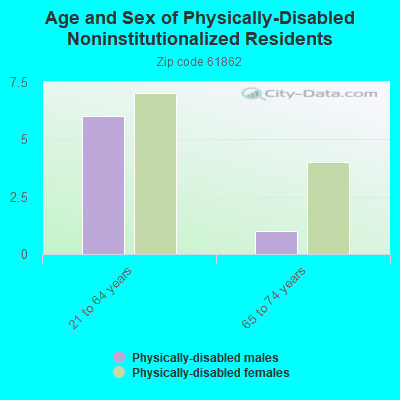 Age and Sex of Physically-Disabled Noninstitutionalized Residents