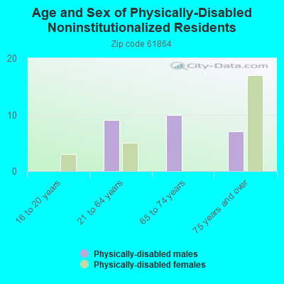 Age and Sex of Physically-Disabled Noninstitutionalized Residents