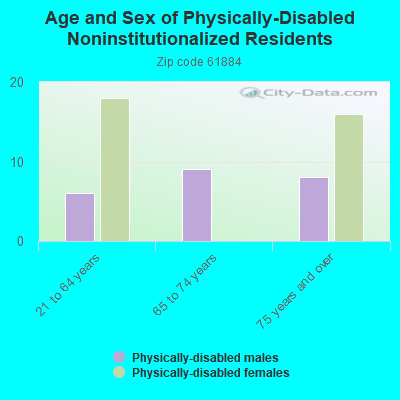 Age and Sex of Physically-Disabled Noninstitutionalized Residents