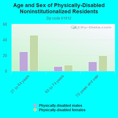 Age and Sex of Physically-Disabled Noninstitutionalized Residents