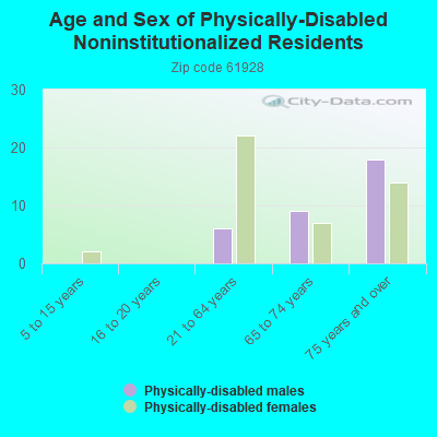 Age and Sex of Physically-Disabled Noninstitutionalized Residents