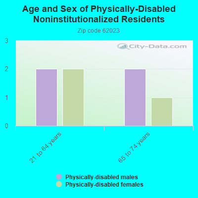 Age and Sex of Physically-Disabled Noninstitutionalized Residents