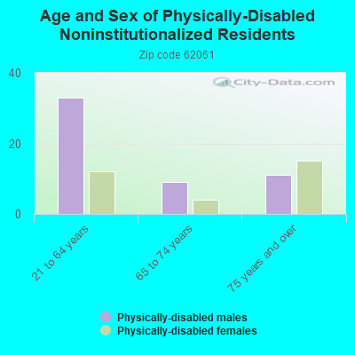 Age and Sex of Physically-Disabled Noninstitutionalized Residents