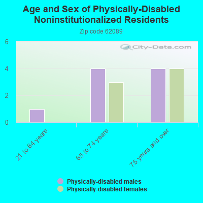 Age and Sex of Physically-Disabled Noninstitutionalized Residents