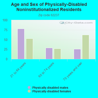 Age and Sex of Physically-Disabled Noninstitutionalized Residents