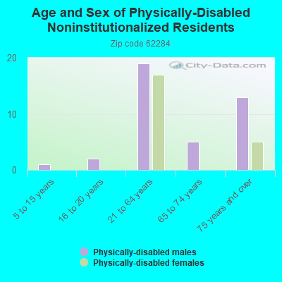 Age and Sex of Physically-Disabled Noninstitutionalized Residents