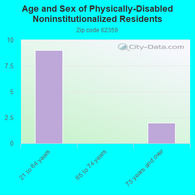 Age and Sex of Physically-Disabled Noninstitutionalized Residents