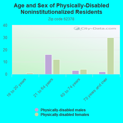 Age and Sex of Physically-Disabled Noninstitutionalized Residents