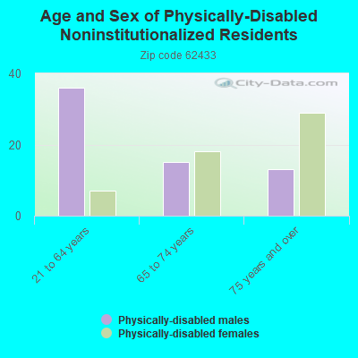 Age and Sex of Physically-Disabled Noninstitutionalized Residents