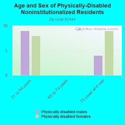 Age and Sex of Physically-Disabled Noninstitutionalized Residents