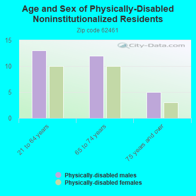 Age and Sex of Physically-Disabled Noninstitutionalized Residents