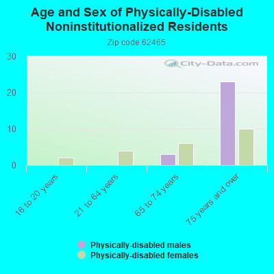 Age and Sex of Physically-Disabled Noninstitutionalized Residents