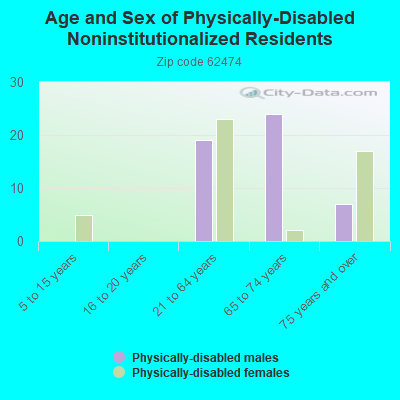 Age and Sex of Physically-Disabled Noninstitutionalized Residents