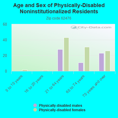 Age and Sex of Physically-Disabled Noninstitutionalized Residents