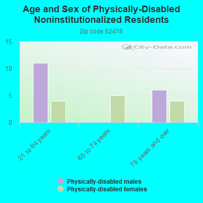 Age and Sex of Physically-Disabled Noninstitutionalized Residents