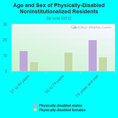 Age and Sex of Physically-Disabled Noninstitutionalized Residents