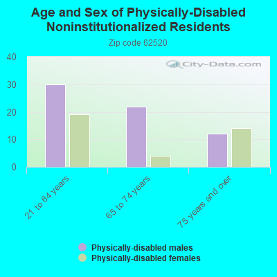 Age and Sex of Physically-Disabled Noninstitutionalized Residents