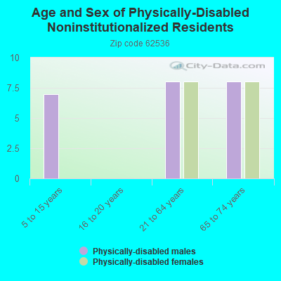 Age and Sex of Physically-Disabled Noninstitutionalized Residents