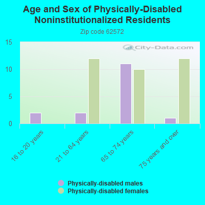 Age and Sex of Physically-Disabled Noninstitutionalized Residents