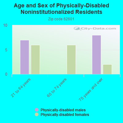 Age and Sex of Physically-Disabled Noninstitutionalized Residents