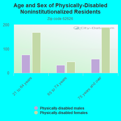 Age and Sex of Physically-Disabled Noninstitutionalized Residents