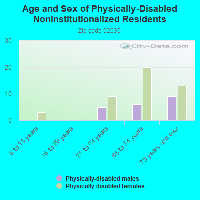 Age and Sex of Physically-Disabled Noninstitutionalized Residents