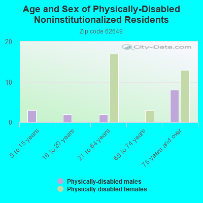 Age and Sex of Physically-Disabled Noninstitutionalized Residents