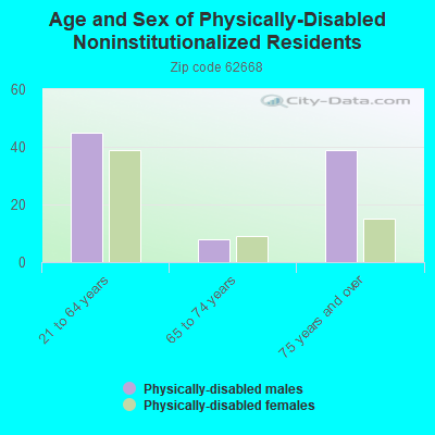 Age and Sex of Physically-Disabled Noninstitutionalized Residents