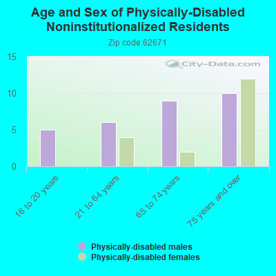 Age and Sex of Physically-Disabled Noninstitutionalized Residents