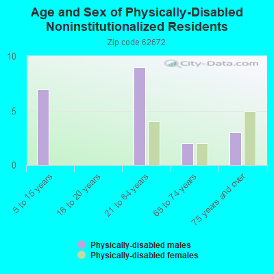 Age and Sex of Physically-Disabled Noninstitutionalized Residents