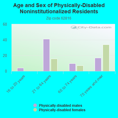 Age and Sex of Physically-Disabled Noninstitutionalized Residents