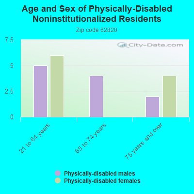 Age and Sex of Physically-Disabled Noninstitutionalized Residents