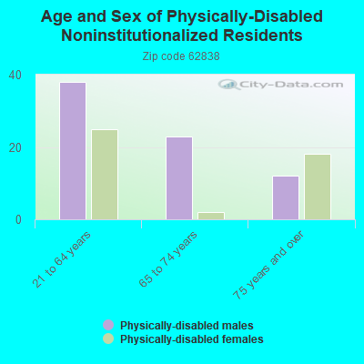 Age and Sex of Physically-Disabled Noninstitutionalized Residents