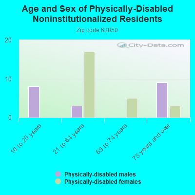 Age and Sex of Physically-Disabled Noninstitutionalized Residents