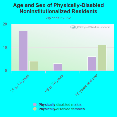 Age and Sex of Physically-Disabled Noninstitutionalized Residents