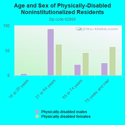 Age and Sex of Physically-Disabled Noninstitutionalized Residents