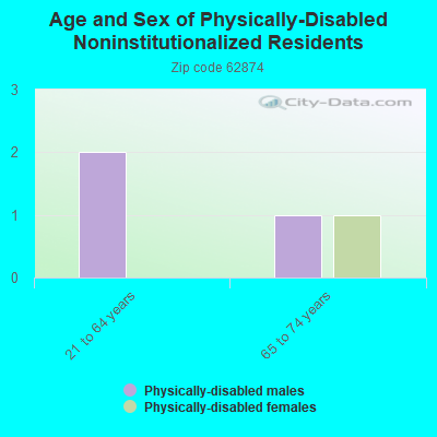 Age and Sex of Physically-Disabled Noninstitutionalized Residents