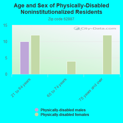 Age and Sex of Physically-Disabled Noninstitutionalized Residents