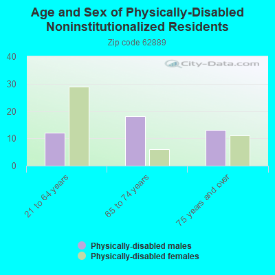 Age and Sex of Physically-Disabled Noninstitutionalized Residents