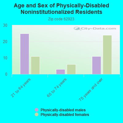 Age and Sex of Physically-Disabled Noninstitutionalized Residents