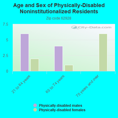 Age and Sex of Physically-Disabled Noninstitutionalized Residents