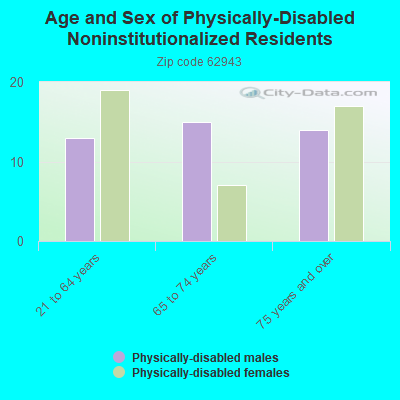 Age and Sex of Physically-Disabled Noninstitutionalized Residents