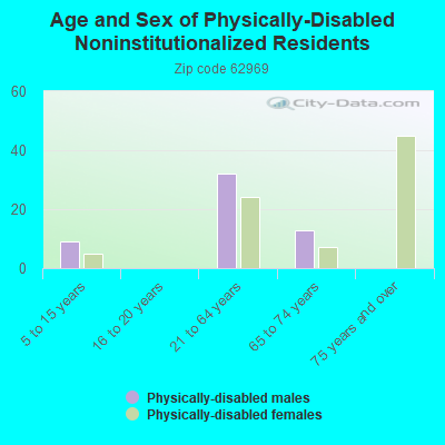 Age and Sex of Physically-Disabled Noninstitutionalized Residents