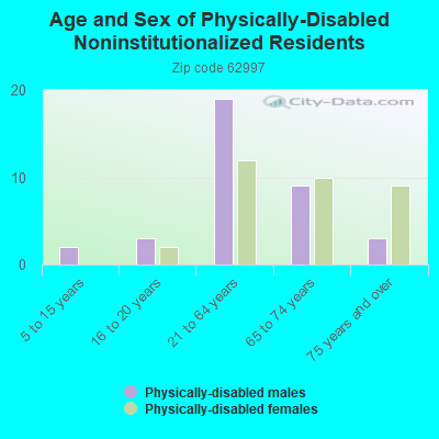 Age and Sex of Physically-Disabled Noninstitutionalized Residents