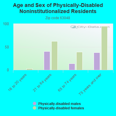 Age and Sex of Physically-Disabled Noninstitutionalized Residents