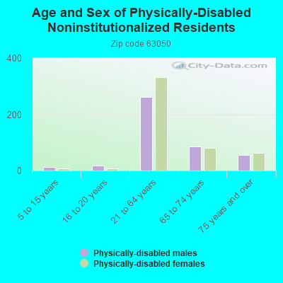 Age and Sex of Physically-Disabled Noninstitutionalized Residents