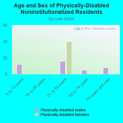 Age and Sex of Physically-Disabled Noninstitutionalized Residents