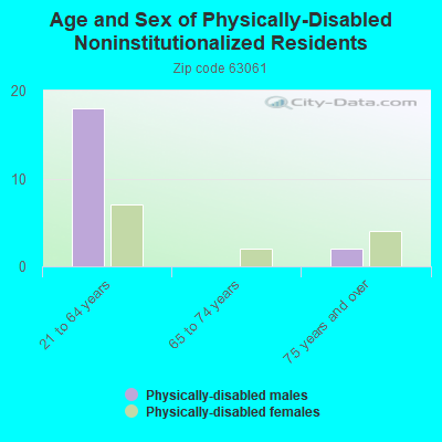 Age and Sex of Physically-Disabled Noninstitutionalized Residents